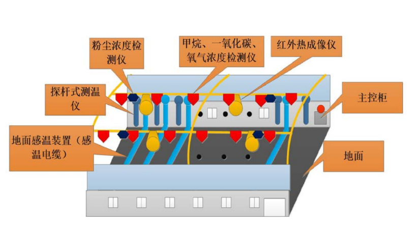 煤场安全环境监测系统