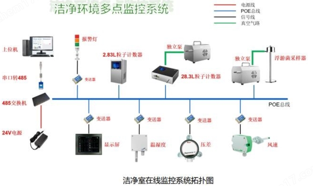 洁净环境监测系统